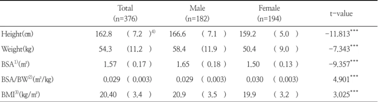 Table  2.  Exercise  hours  excluding  PE  (physical  education)  class  per  week 