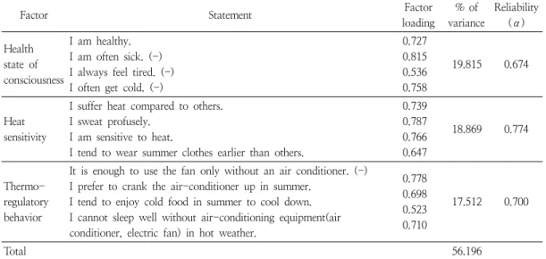 Table  3.  Factor  analysis  on  climate  adaptability