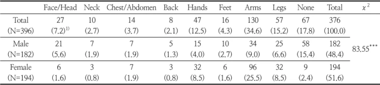Table  6.  Coldest  body  part  in  the  summer  air-conditioning  classroom     