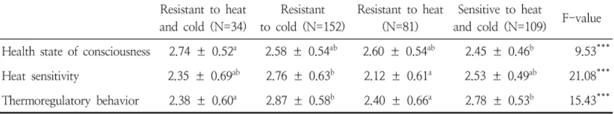 Table  8.  Climate  adaptability  of  junior  high  school  students 