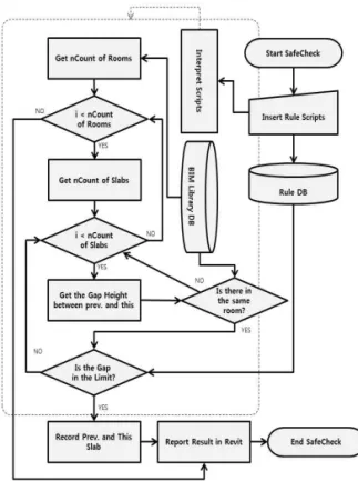Fig. 5. Algorithm of checking the safety of Floor.