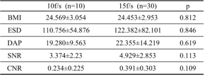 Table  2.  Measurement  value  present  as  a  result  of  Mann-whitney  test. 10f/s  (n=10) 15f/s  (n=30) p BMI 24.569±3.054 24.453±2.953 0.812 ESD 110.756±54.876 122.382±82.101 0.846 DAP 19.280±9.563 22.355±14.219 0.619 SNR 3.374±2.23 4.929±2.853 0.113 C