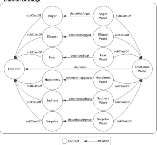 Table 3. Concept of Emotion ontology