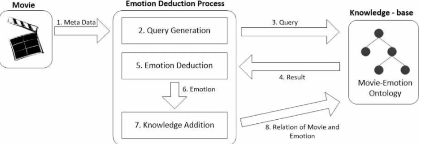 Table 8. Example of query for emotion deduction