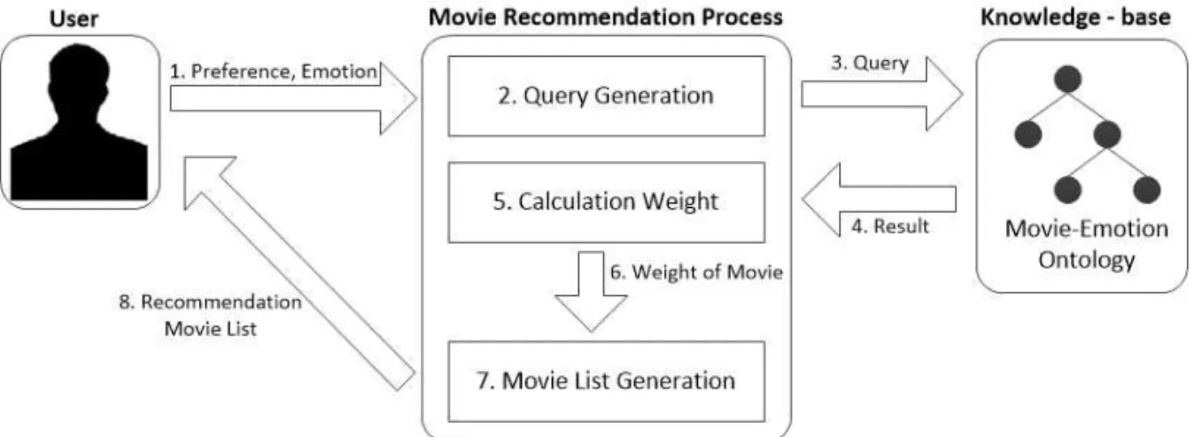 Fig. 4. Movie recommendation process.