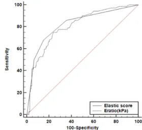 Table  1.  Comparison  between  benign  and  malignancy  in  elastic  score  system.                              Unit:  person(%) 