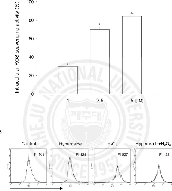 Fig. 2. Effect of hyperoside on intracellular ROS generation in H 2 O 2  treated V79-4 cells