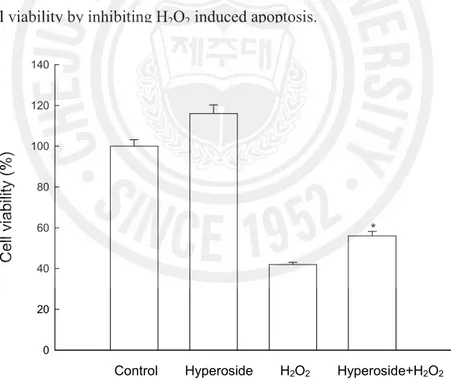 Fig. 6. Effect of hyperoside on H 2 O 2  induced apoptosis. The  viability  of V79-4  cells  on  H 2 O 2  treatment  was  determined  by  MTT  assay