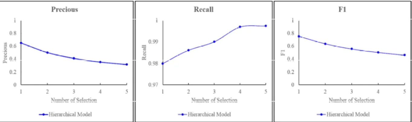 Fig. 3. The influence of selected number.