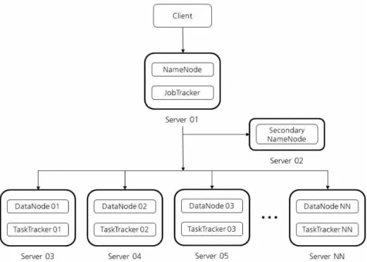 Fig. 1. Hadoop Architecture.