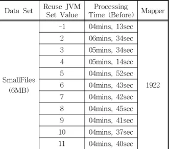 Table 4. Result of Experiment(Reuse JVM) Data Set Reuse JVM