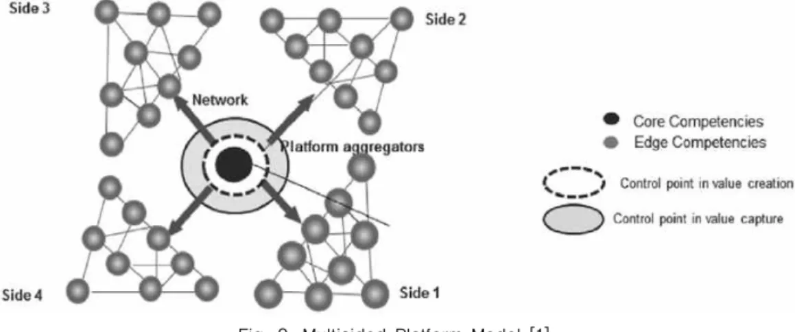 Fig. 9. Multisided Platform Model [1].