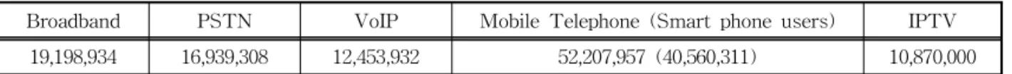 Table 1. The status of wired/wireless service users (Dec. 2014)          