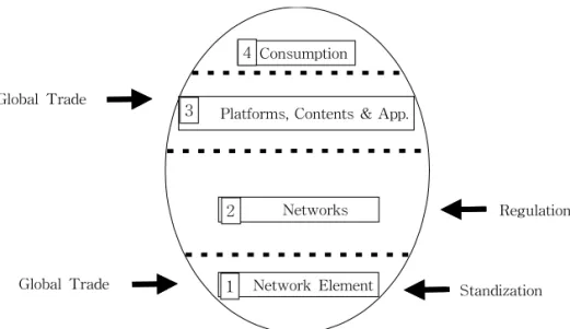 Fig. 2. The Hierarchical Model of ICT Ecosystem [4].