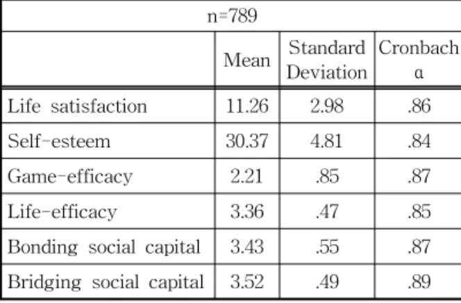 Table 1. Descriptive &amp; Reliability Results n=789 Mean Standard Deviation Cronbachα Life satisfaction 11.26 2.98 .86 Self-esteem 30.37 4.81 .84 Game-efficacy 2.21 .85 .87 Life-efficacy 3.36 .47 .85