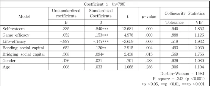 Table 3. Regression analyses on Life Satisfaction