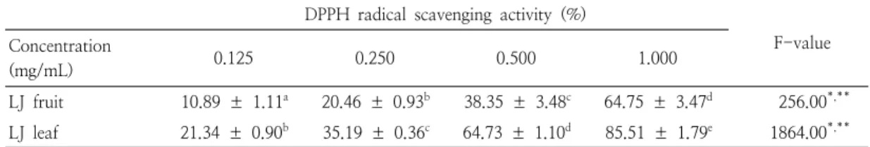 Table  2.  DPPH  radical-scavenging  activity  of  the  Litsea  japonica  fruit  and  leaf  extract 