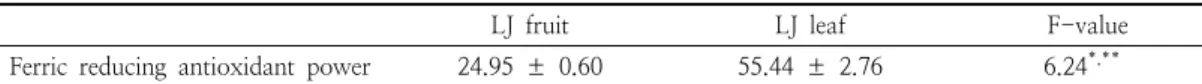Table  6.  Effect  of  the  Litsea  japonica  fruit  and  leaf  extract  on  the  proliferation  of  MCF-7  breast  cancer  cells  for  24  and  48  h  according  to  an  MTS  assay