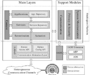 Fig 3. HI3 Architecture Block Diagrma.