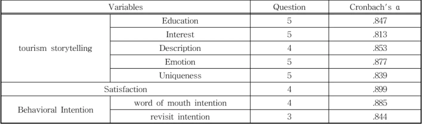 Table 2. Correlation matrix between variables