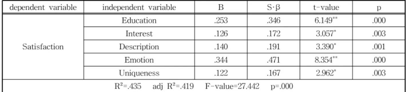 Table 4. Regressions Testing the Effect of Satisfaction on Behavioral Intention