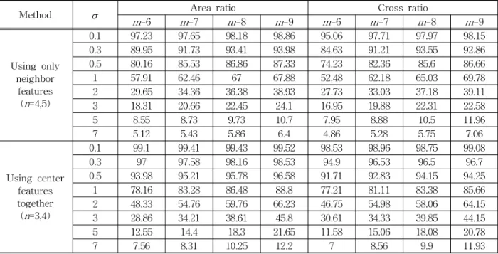 Table 3. Matching rate [%] when the mean distance between features is 70 pixels