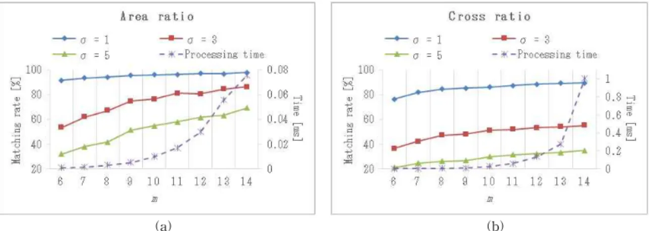 Fig. 5. Matching rate (when the number of features is 30) and matching time (for each feature) with different m  values in the modified LLAH