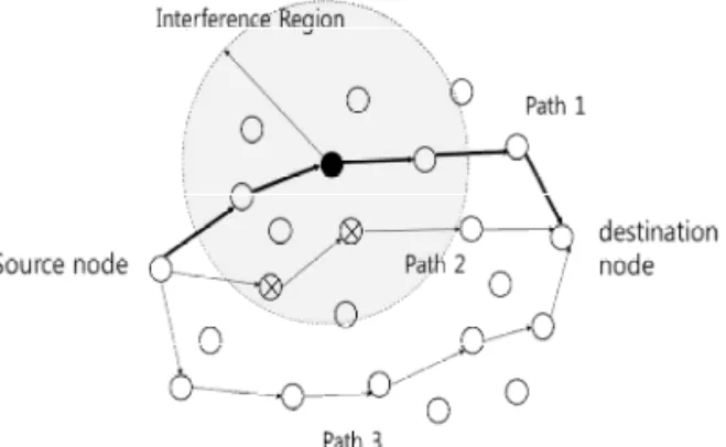 Fig. 3. Illustration of path selection to avoid interfer- interfer-ence.