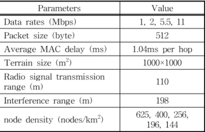 Table 1. Simulation Parameters