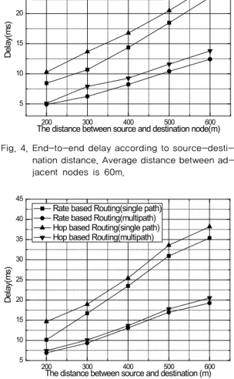 Fig. 6. End-to-end delay according to average dis- dis-tance between adjacent nodes. 