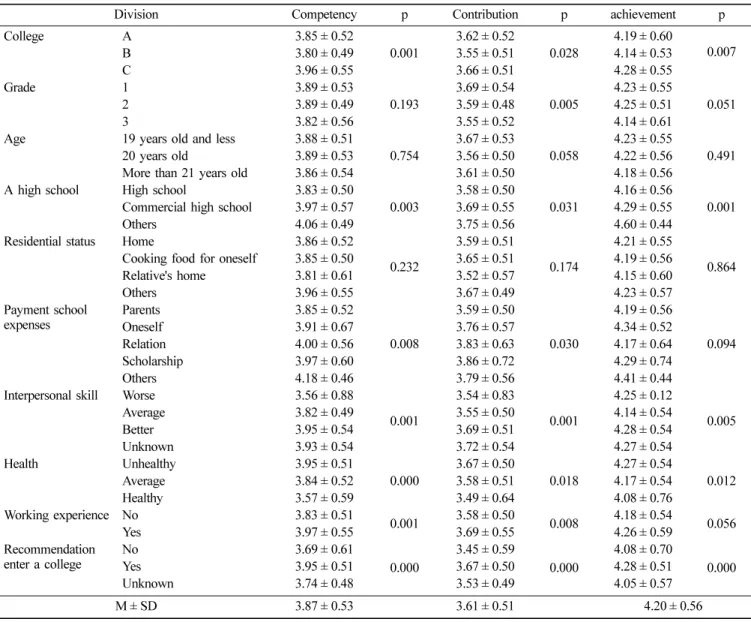 Table 4.  Distribution of Status Competency, Contribution, Achievement