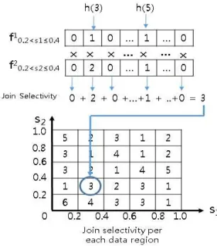 Fig. 3 Total Data Region vs. the results of top-k query. Fig. 4. Join selectivity computation.
