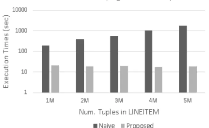 Fig. 6 Performance comparison on varying the number  of tuples.