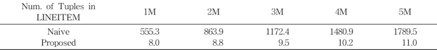 Fig. 7은 top-k 질의의 k 값을 10에서 10,000으로  변화 시켰을 때  3.2장에서 제안한 알고리즘의 실행  결과를 비교한 결과이다 . 실험에서 릴레이션  PAR-TSUPP의 튜플 수와 릴레이션 LINEITEM의 튜플  수는 각각  0.8M과 5M으로 고정되다