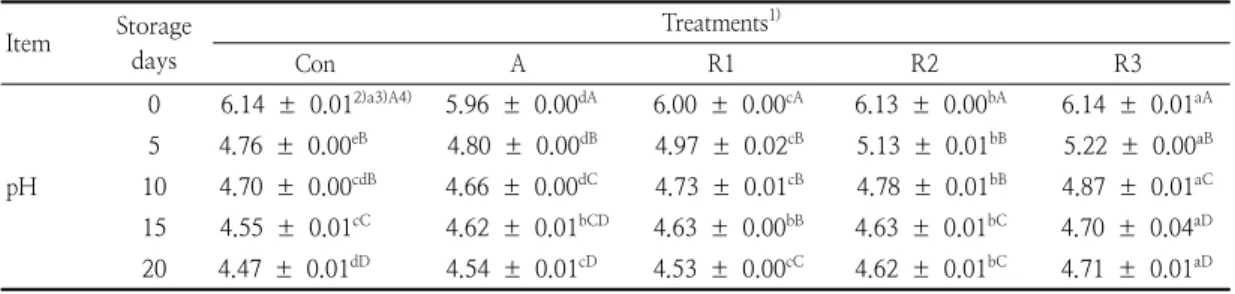 Table  6.  Changes  in  pH  for  Teokgalbi  prepared  with  different  levels  of  red  Chinese  cabbage  powder  during  20  days  of  storage  at  5℃ 