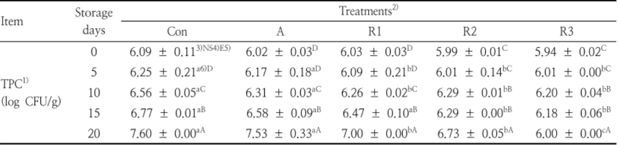 Table  9.  Changes  in  total  plate  counts  for  Teokgalbi   prepared  with  different  levels  of  red  Chinese  cabbage  powder  during  20  days  of  storage  at  5℃ 