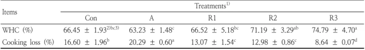 Table  3.  Water  holding  capacity  (WHC)  and  cooking  loss  of  Teokgalbi  prepared  with  different  levels  of  red  Chinese  cabbage  powder