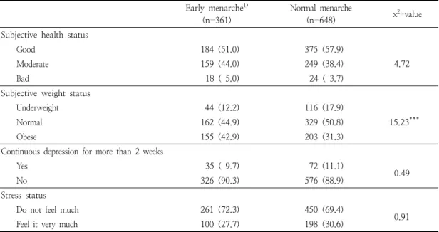 Table  6.  Comparison  of  the  subjective  status  according  to  early  menarche  and  normal  menarche