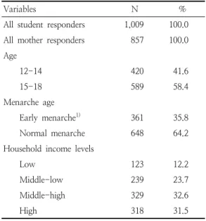 Table  1.  General  characteristics  of  the  subjects 