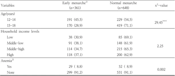 Table  3.  Comparisons  of  the  age  of  menarche  according  to  the  general  characteristics