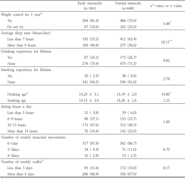 Table  5.  Comparison  of  the  health  behavior  according  to  early  menarche  and  normal  menarche