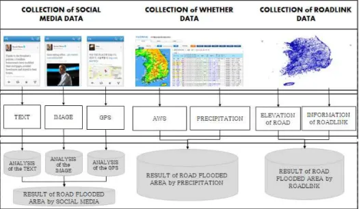 Fig. 3. Keyword of the Natural Disasters related Road Flooding.