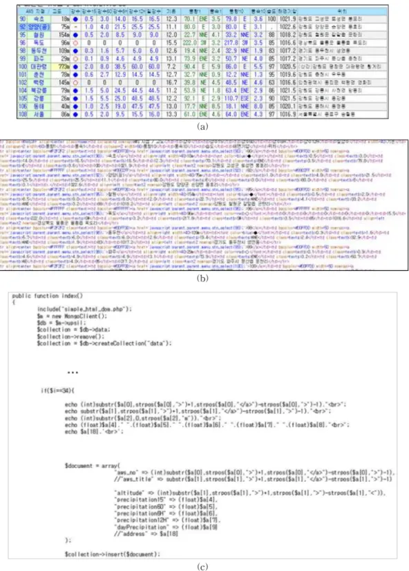 Fig. 4. Collection of the AWS Data. (a) Page of the AWS Data (b) Page of the AWS Data Source Code, (c) Code  using PHP Server and MongoDB.