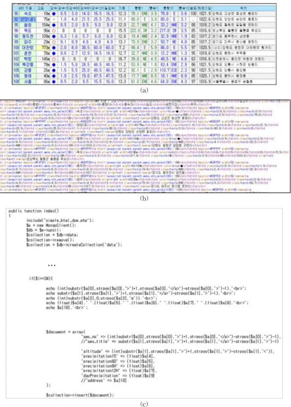 Fig. 4. Collection of the AWS Data. (a) Page of the AWS Data (b) Page of the AWS Data Source Code, (c) Code  using PHP Server and MongoDB.