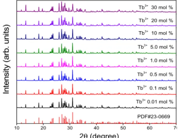 Fig. 1. The XRD patterns of NaCa(PO 3 ) 3 :xTb 3+