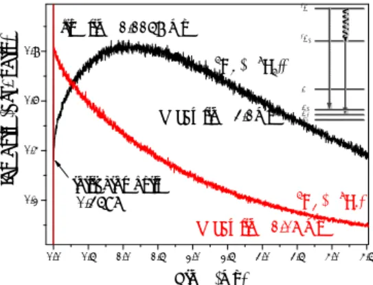Fig. 9. Life time comparison between 