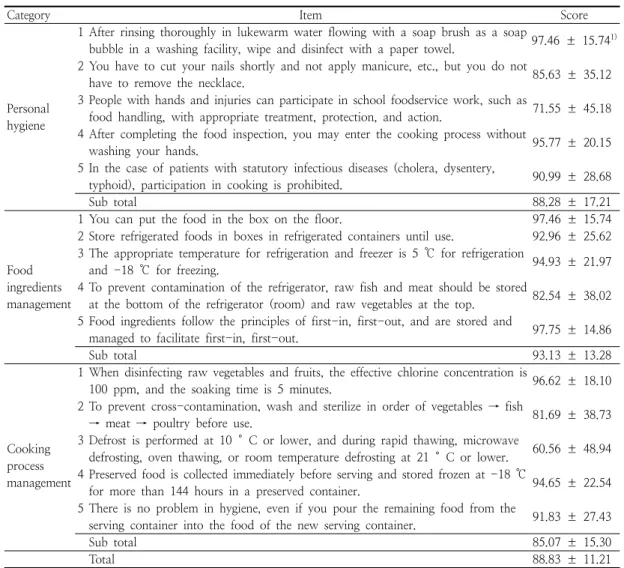 Table  6.  Hygiene  knowledge  score  of  cooking  staff   