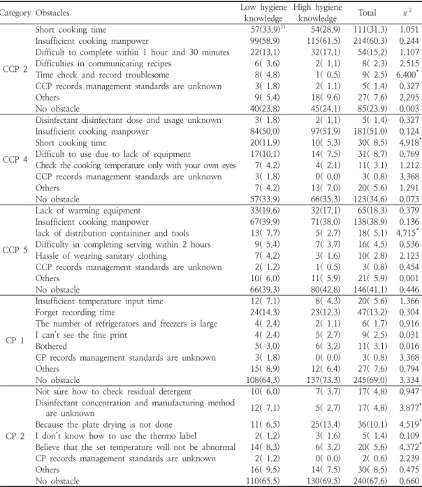Table  7.  Comparison  of  HACCP  performance  obstacle  factors  according  to  the  culinary  hygiene  knowledge 