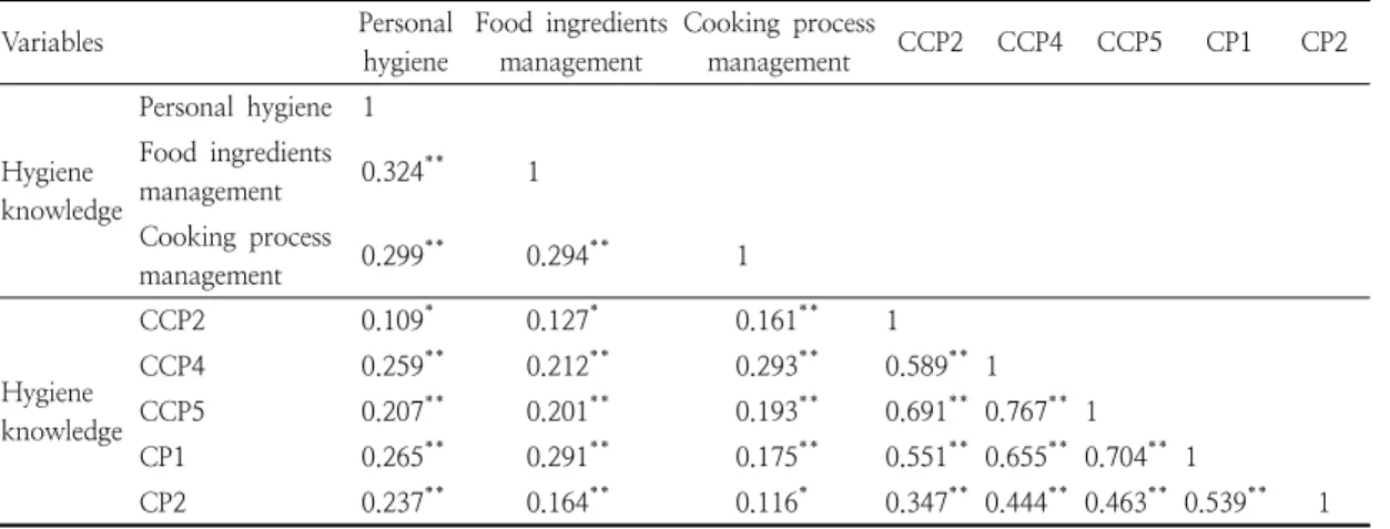 Table  8.  Correlation  analysis  between  hygiene  knowledge  and  CCP  performance 