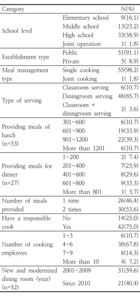Table  2.  General  characteristics  of  the  schools